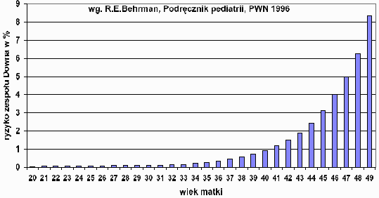 ryzyko zespolu Downa