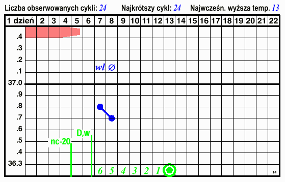 wykres 14, poczatek cyklu