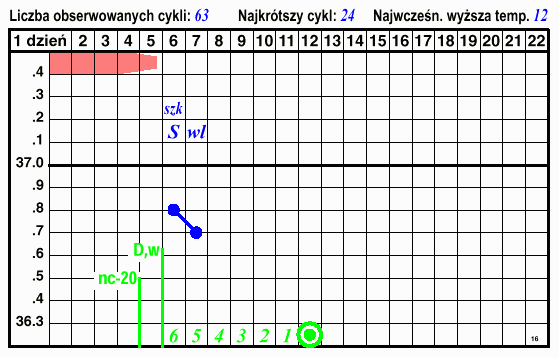 wykres 16, poczatek cyklu