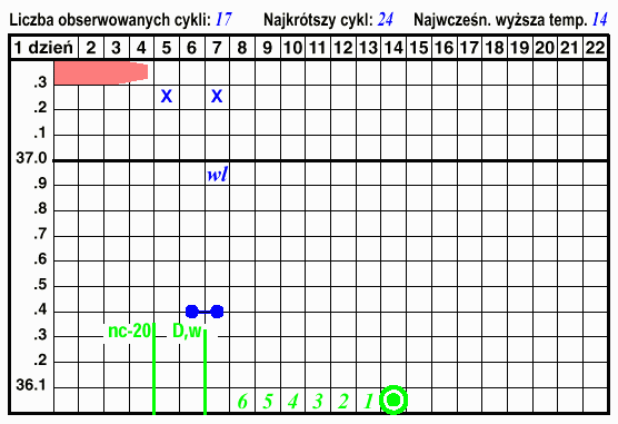 wykres 23, poczatek cyklu