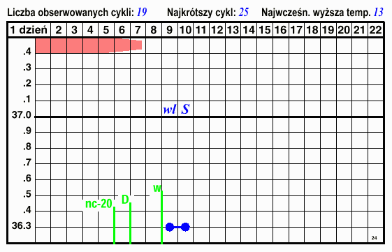 wykres 24, poczatek cyklu